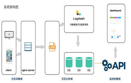 前端监控系统之“实战篇”